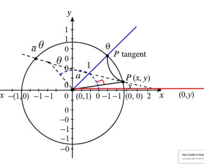 unit circle tangent