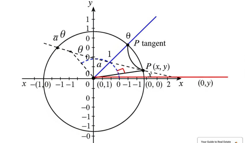 unit circle tangent